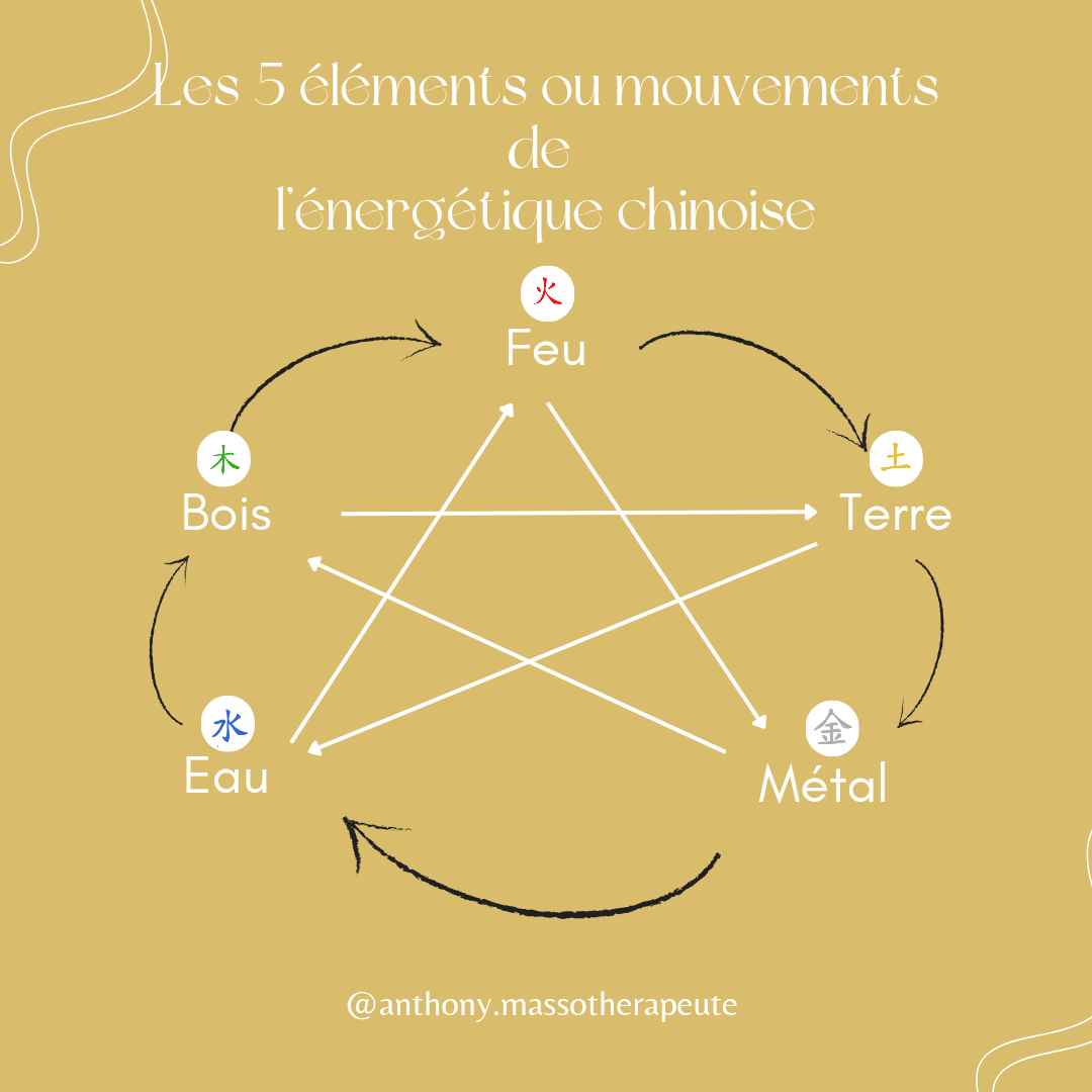 Les 5 l ments Ou Mouvements En M decine Traditionnelle Chinoise Et En 